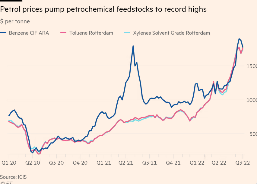 /brief/img/Screenshot 2022-07-14 at 08-43-21 Gasoline surge pushes up costs for chemicals used in essential goods.png